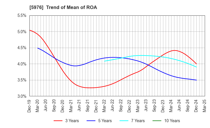 5976 Neturen Co.,Ltd.: Trend of Mean of ROA