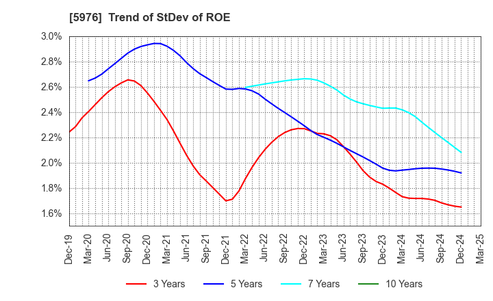 5976 Neturen Co.,Ltd.: Trend of StDev of ROE