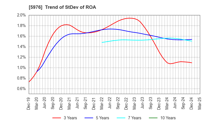 5976 Neturen Co.,Ltd.: Trend of StDev of ROA