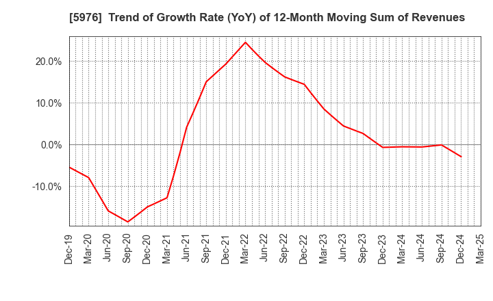 5976 Neturen Co.,Ltd.: Trend of Growth Rate (YoY) of 12-Month Moving Sum of Revenues
