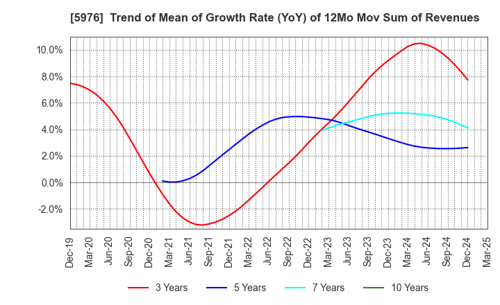 5976 Neturen Co.,Ltd.: Trend of Mean of Growth Rate (YoY) of 12Mo Mov Sum of Revenues