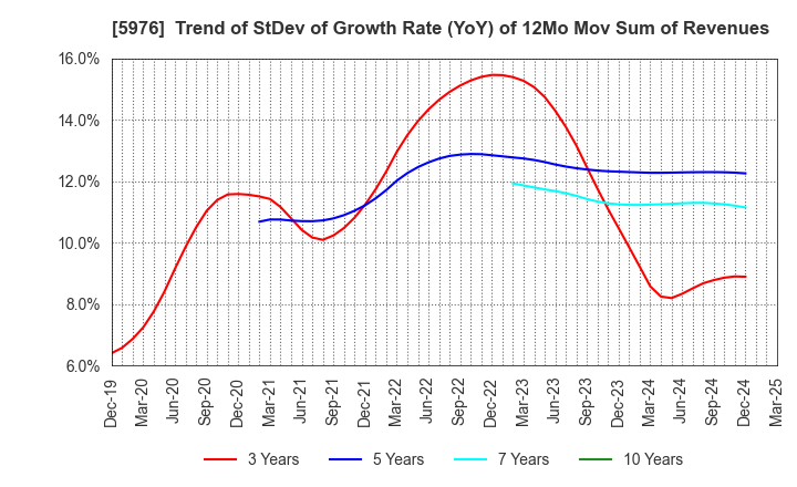 5976 Neturen Co.,Ltd.: Trend of StDev of Growth Rate (YoY) of 12Mo Mov Sum of Revenues