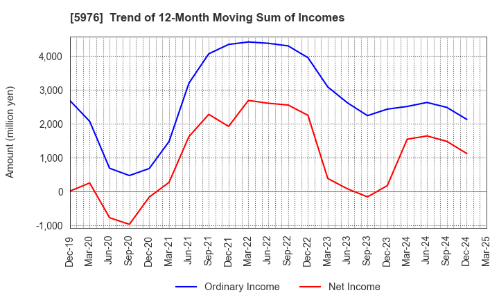 5976 Neturen Co.,Ltd.: Trend of 12-Month Moving Sum of Incomes