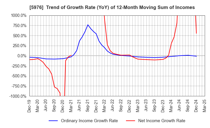 5976 Neturen Co.,Ltd.: Trend of Growth Rate (YoY) of 12-Month Moving Sum of Incomes