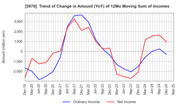 5976 Neturen Co.,Ltd.: Trend of Change in Amount (YoY) of 12Mo Moving Sum of Incomes