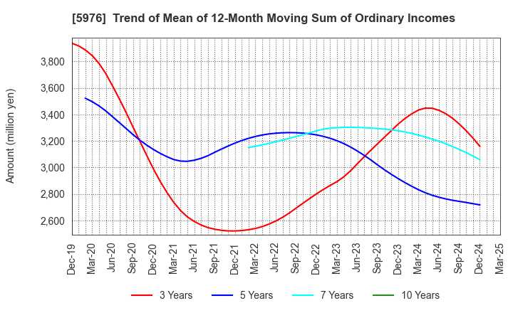 5976 Neturen Co.,Ltd.: Trend of Mean of 12-Month Moving Sum of Ordinary Incomes