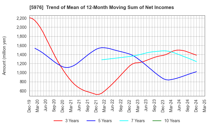 5976 Neturen Co.,Ltd.: Trend of Mean of 12-Month Moving Sum of Net Incomes