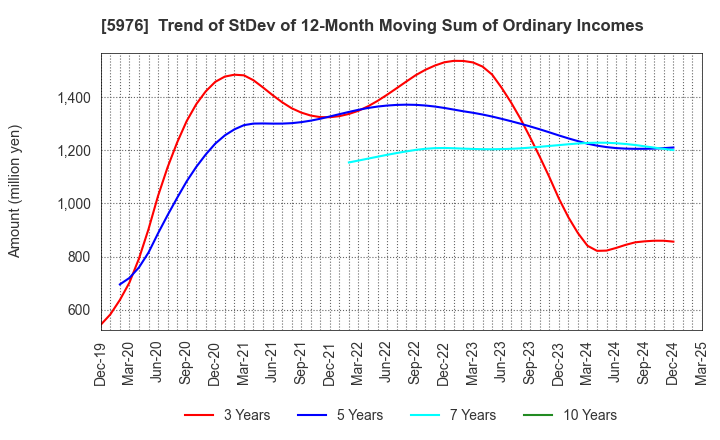 5976 Neturen Co.,Ltd.: Trend of StDev of 12-Month Moving Sum of Ordinary Incomes