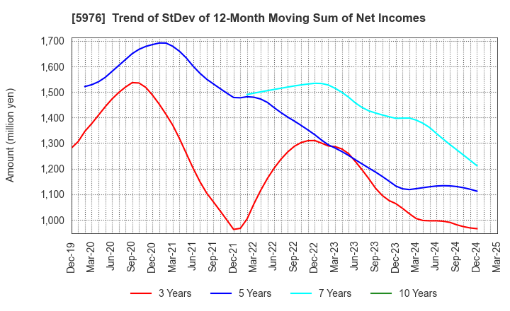 5976 Neturen Co.,Ltd.: Trend of StDev of 12-Month Moving Sum of Net Incomes