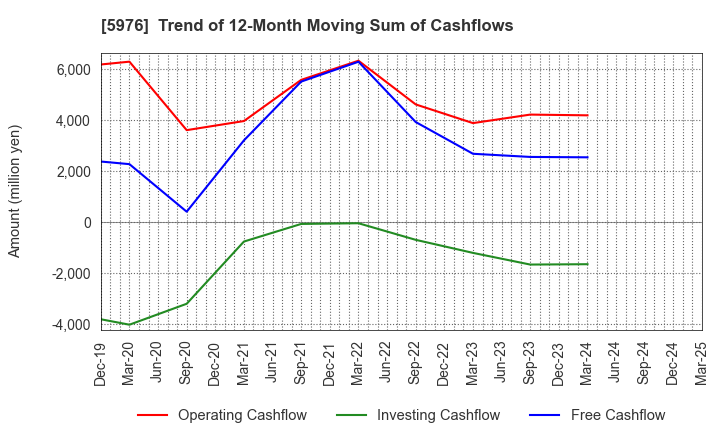 5976 Neturen Co.,Ltd.: Trend of 12-Month Moving Sum of Cashflows