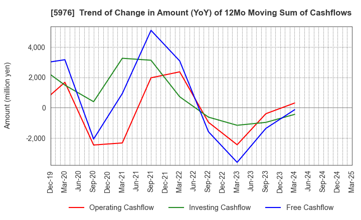 5976 Neturen Co.,Ltd.: Trend of Change in Amount (YoY) of 12Mo Moving Sum of Cashflows