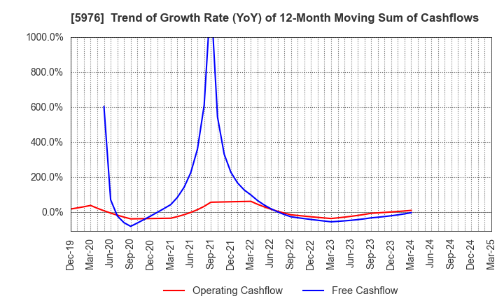 5976 Neturen Co.,Ltd.: Trend of Growth Rate (YoY) of 12-Month Moving Sum of Cashflows