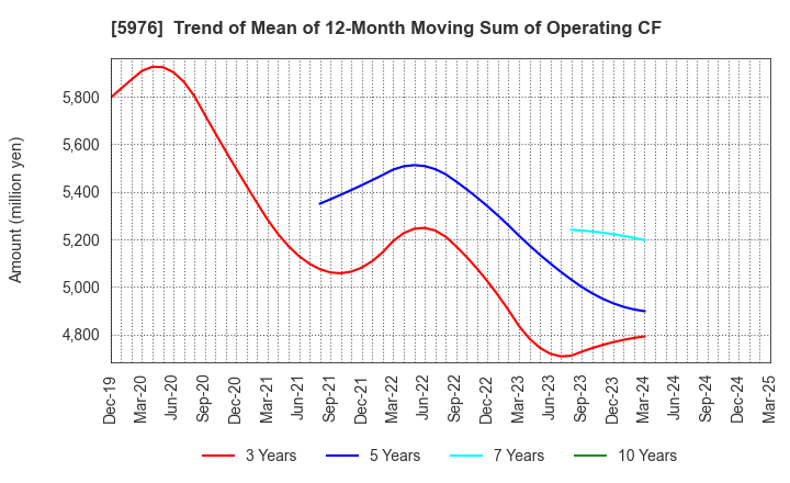 5976 Neturen Co.,Ltd.: Trend of Mean of 12-Month Moving Sum of Operating CF