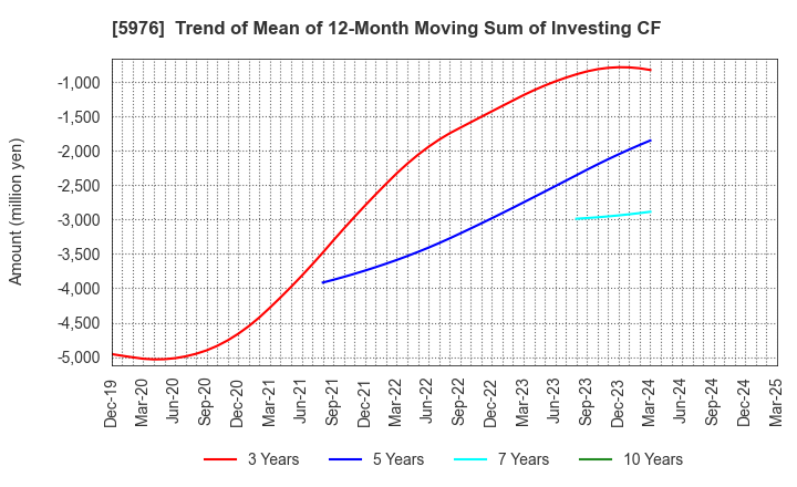5976 Neturen Co.,Ltd.: Trend of Mean of 12-Month Moving Sum of Investing CF