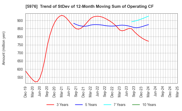 5976 Neturen Co.,Ltd.: Trend of StDev of 12-Month Moving Sum of Operating CF