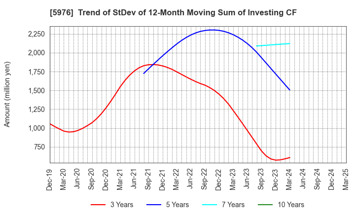 5976 Neturen Co.,Ltd.: Trend of StDev of 12-Month Moving Sum of Investing CF