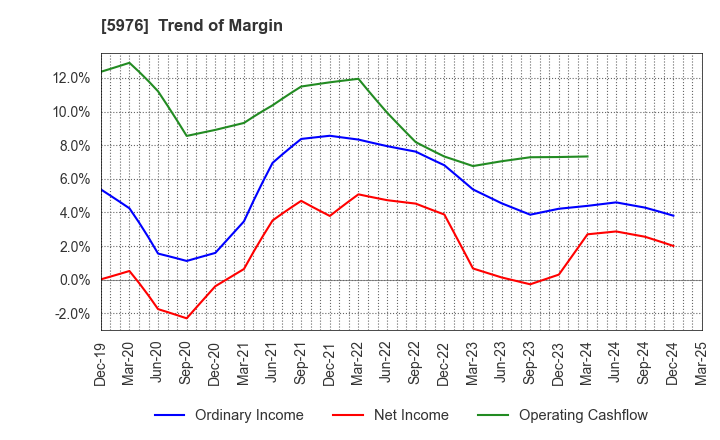 5976 Neturen Co.,Ltd.: Trend of Margin
