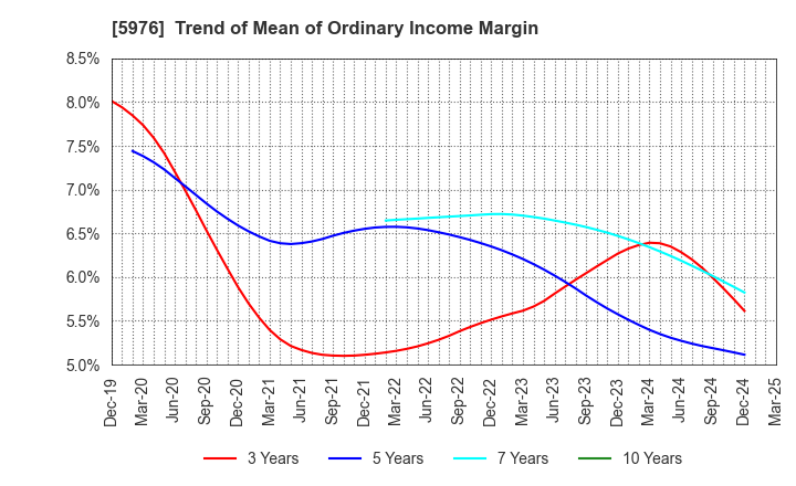 5976 Neturen Co.,Ltd.: Trend of Mean of Ordinary Income Margin