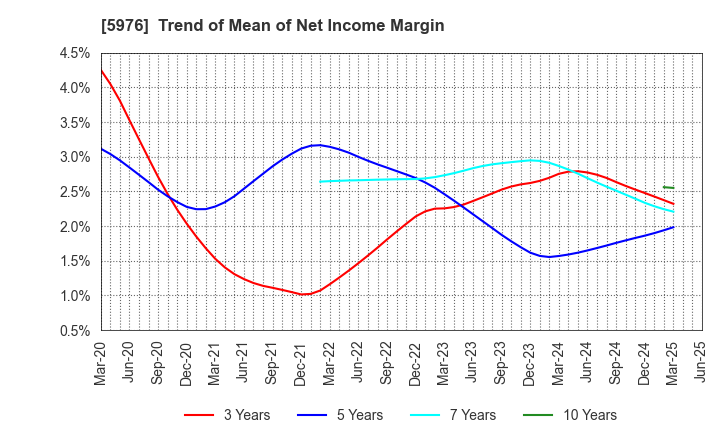 5976 Neturen Co.,Ltd.: Trend of Mean of Net Income Margin
