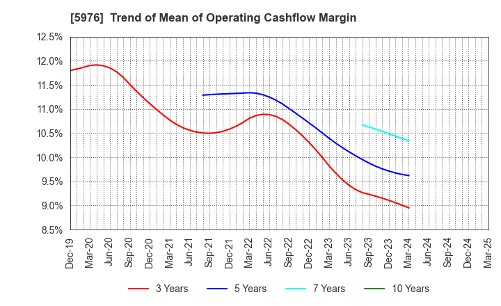 5976 Neturen Co.,Ltd.: Trend of Mean of Operating Cashflow Margin