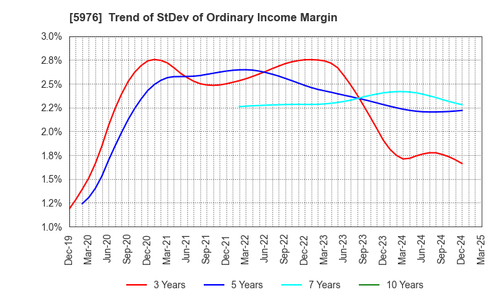 5976 Neturen Co.,Ltd.: Trend of StDev of Ordinary Income Margin