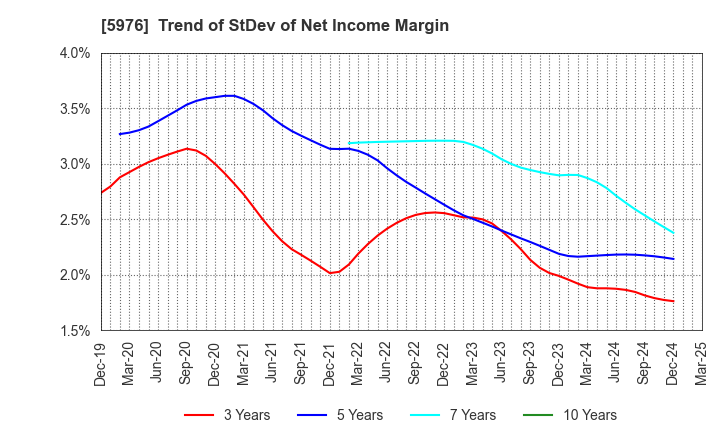 5976 Neturen Co.,Ltd.: Trend of StDev of Net Income Margin