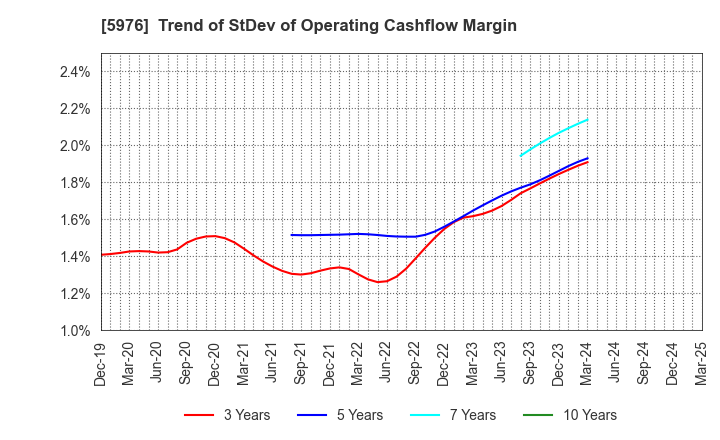 5976 Neturen Co.,Ltd.: Trend of StDev of Operating Cashflow Margin