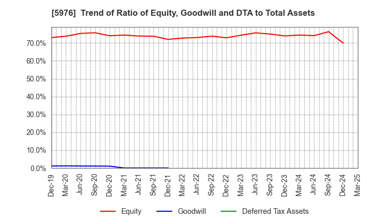 5976 Neturen Co.,Ltd.: Trend of Ratio of Equity, Goodwill and DTA to Total Assets
