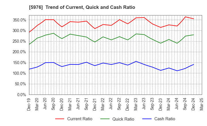 5976 Neturen Co.,Ltd.: Trend of Current, Quick and Cash Ratio