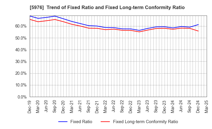 5976 Neturen Co.,Ltd.: Trend of Fixed Ratio and Fixed Long-term Conformity Ratio