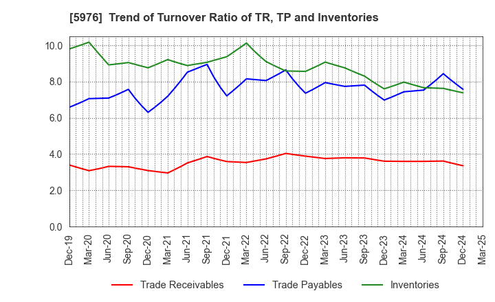 5976 Neturen Co.,Ltd.: Trend of Turnover Ratio of TR, TP and Inventories