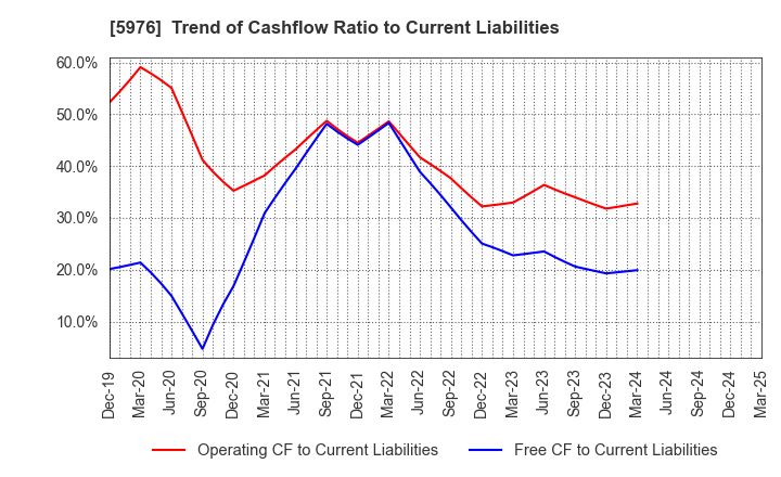 5976 Neturen Co.,Ltd.: Trend of Cashflow Ratio to Current Liabilities