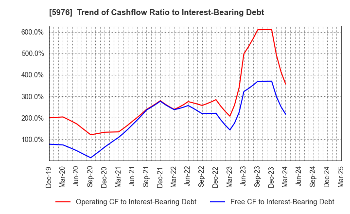 5976 Neturen Co.,Ltd.: Trend of Cashflow Ratio to Interest-Bearing Debt
