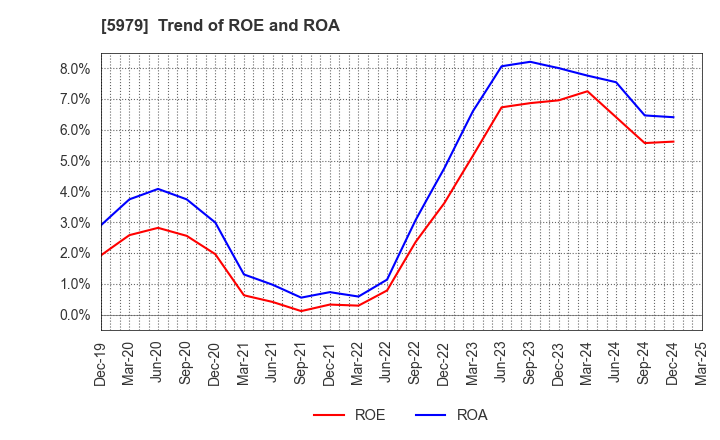 5979 KANESO Co.,LTD.: Trend of ROE and ROA