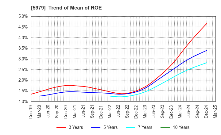 5979 KANESO Co.,LTD.: Trend of Mean of ROE