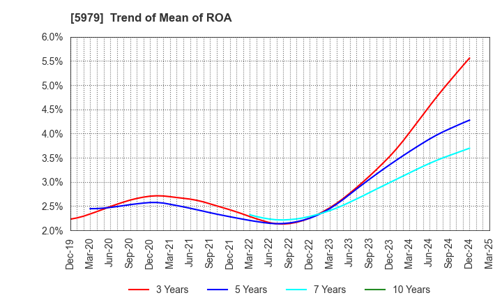 5979 KANESO Co.,LTD.: Trend of Mean of ROA