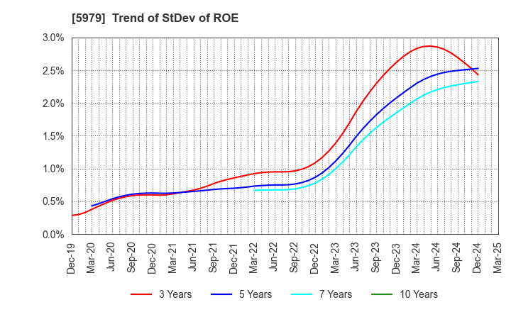 5979 KANESO Co.,LTD.: Trend of StDev of ROE