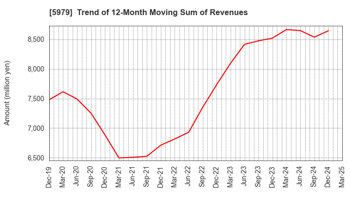 5979 KANESO Co.,LTD.: Trend of 12-Month Moving Sum of Revenues