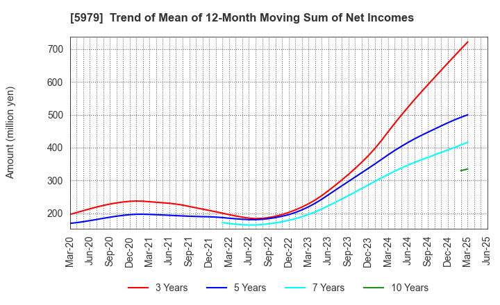 5979 KANESO Co.,LTD.: Trend of Mean of 12-Month Moving Sum of Net Incomes