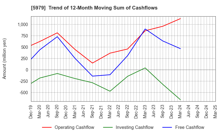 5979 KANESO Co.,LTD.: Trend of 12-Month Moving Sum of Cashflows