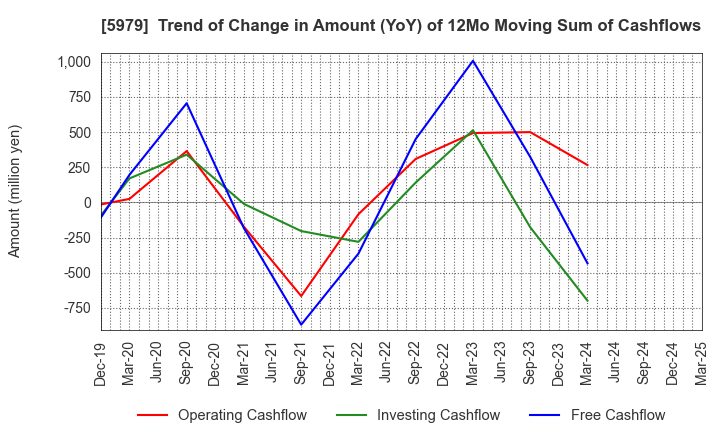 5979 KANESO Co.,LTD.: Trend of Change in Amount (YoY) of 12Mo Moving Sum of Cashflows