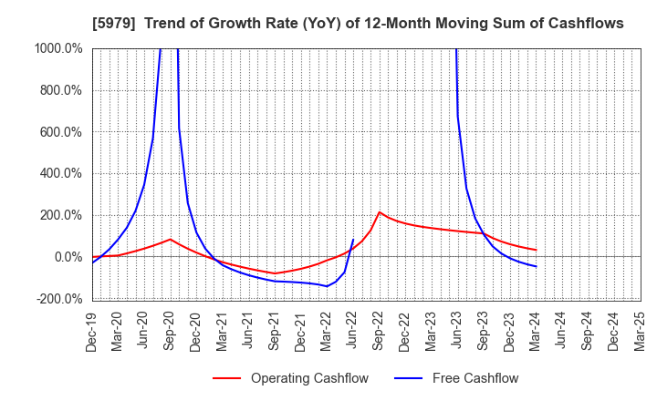 5979 KANESO Co.,LTD.: Trend of Growth Rate (YoY) of 12-Month Moving Sum of Cashflows