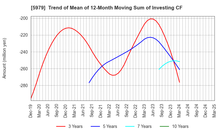 5979 KANESO Co.,LTD.: Trend of Mean of 12-Month Moving Sum of Investing CF