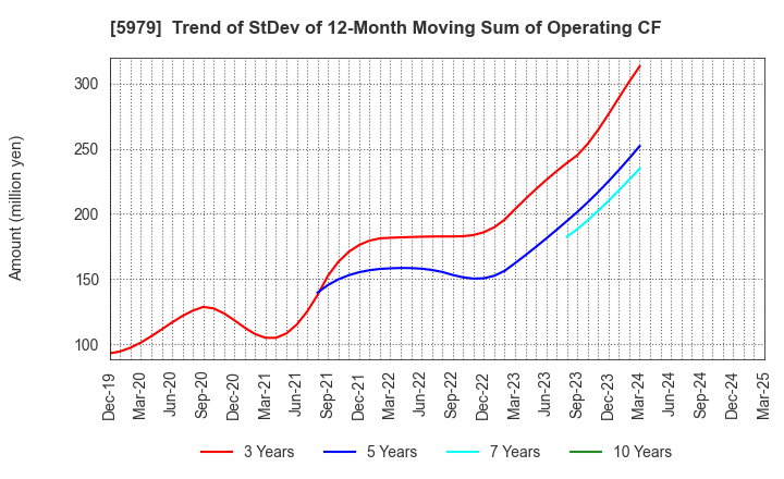 5979 KANESO Co.,LTD.: Trend of StDev of 12-Month Moving Sum of Operating CF