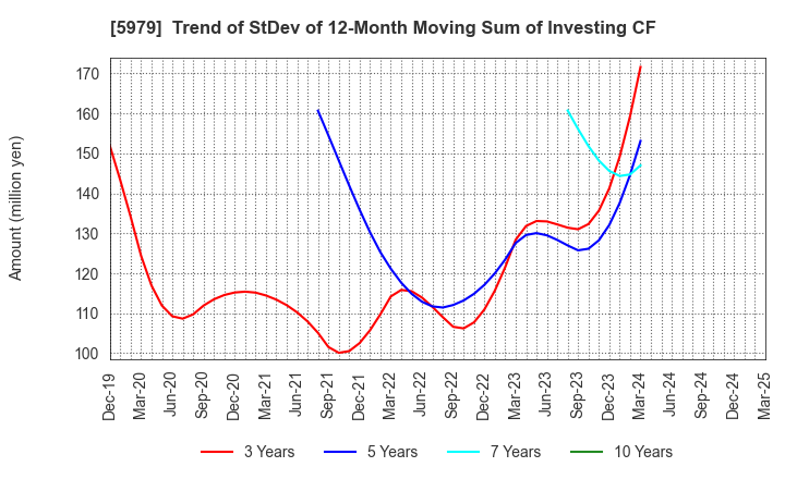 5979 KANESO Co.,LTD.: Trend of StDev of 12-Month Moving Sum of Investing CF