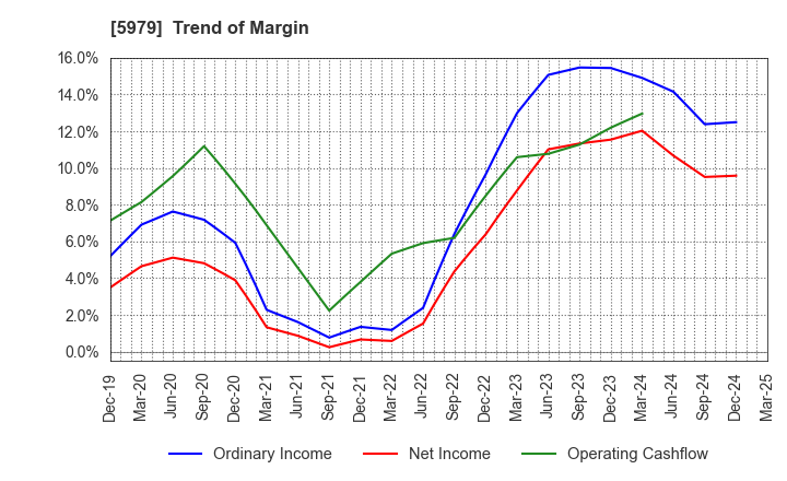 5979 KANESO Co.,LTD.: Trend of Margin