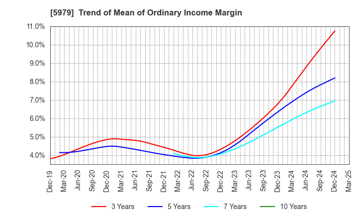 5979 KANESO Co.,LTD.: Trend of Mean of Ordinary Income Margin