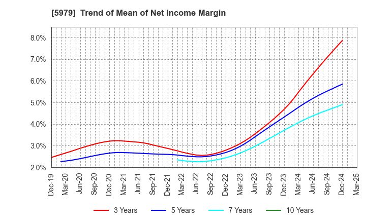 5979 KANESO Co.,LTD.: Trend of Mean of Net Income Margin