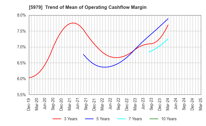 5979 KANESO Co.,LTD.: Trend of Mean of Operating Cashflow Margin
