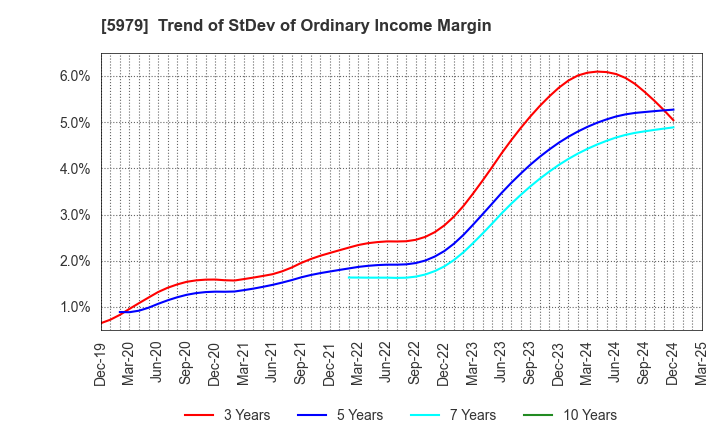 5979 KANESO Co.,LTD.: Trend of StDev of Ordinary Income Margin
